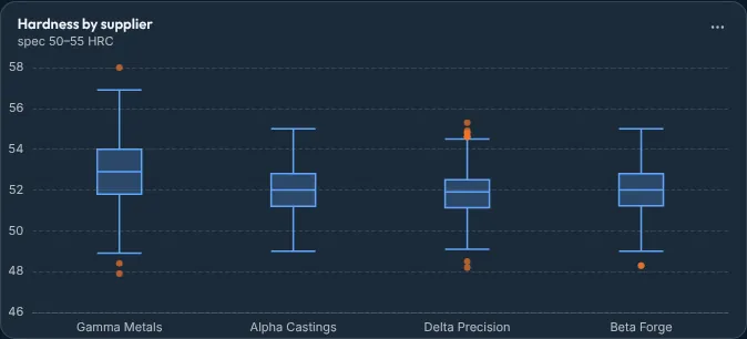 Box plot showing a quality spread