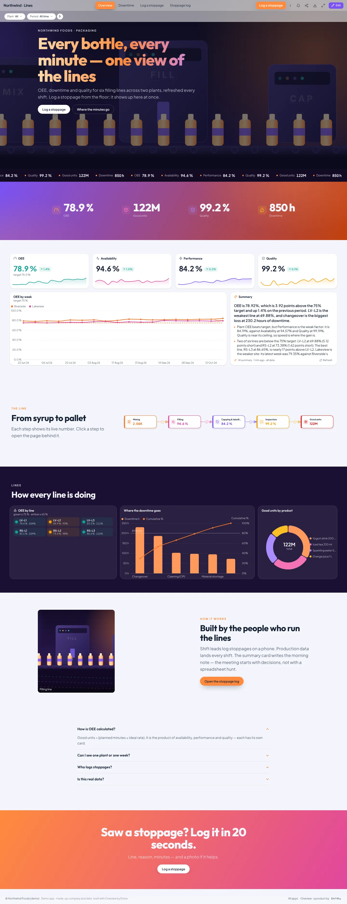 Full page of the Packaging Line OEE app